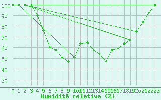 Courbe de l'humidit relative pour Juva Partaala