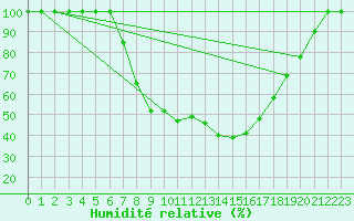 Courbe de l'humidit relative pour Brescia / Ghedi