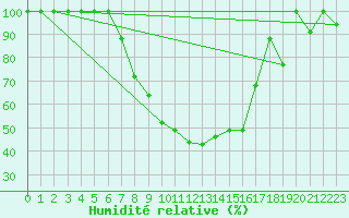 Courbe de l'humidit relative pour Larissa Airport