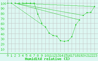 Courbe de l'humidit relative pour Beznau