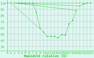 Courbe de l'humidit relative pour Mathod