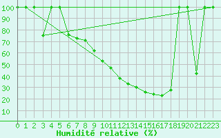 Courbe de l'humidit relative pour Zaragoza-Valdespartera
