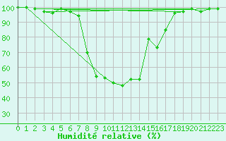 Courbe de l'humidit relative pour La Brvine (Sw)