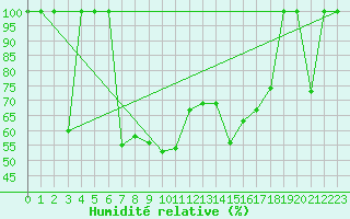 Courbe de l'humidit relative pour Zaragoza-Valdespartera