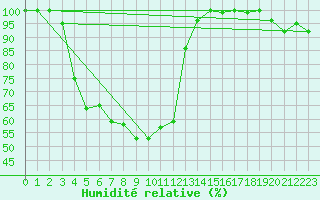 Courbe de l'humidit relative pour Valtimo Kk