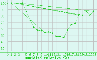 Courbe de l'humidit relative pour Larissa Airport