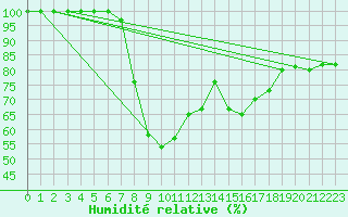 Courbe de l'humidit relative pour Beznau