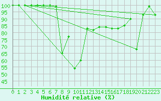 Courbe de l'humidit relative pour Mont-Aigoual (30)