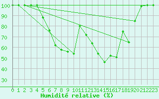 Courbe de l'humidit relative pour Amot