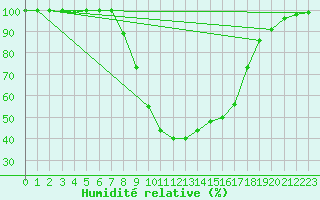 Courbe de l'humidit relative pour Joseni