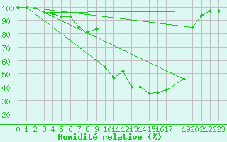Courbe de l'humidit relative pour Sattel-Aegeri (Sw)