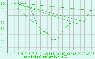 Courbe de l'humidit relative pour Turaif