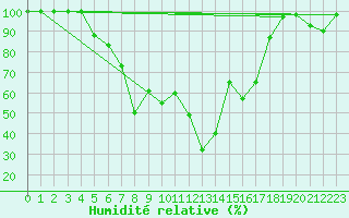 Courbe de l'humidit relative pour Sniezka