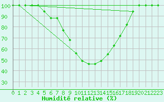 Courbe de l'humidit relative pour Turaif