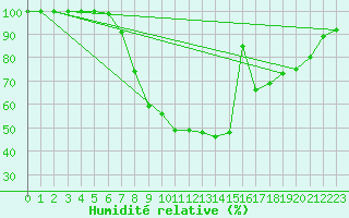 Courbe de l'humidit relative pour Berlin-Dahlem