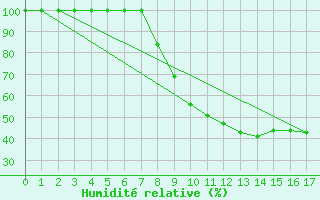 Courbe de l'humidit relative pour Beja