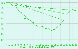 Courbe de l'humidit relative pour Gaardsjoe