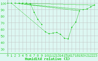 Courbe de l'humidit relative pour Schluechtern-Herolz