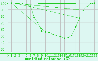 Courbe de l'humidit relative pour Genthin