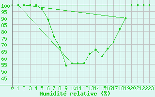 Courbe de l'humidit relative pour Grosseto