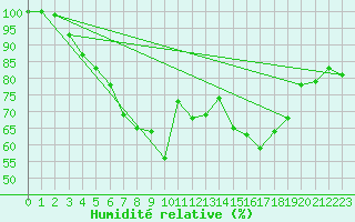 Courbe de l'humidit relative pour Raahe Lapaluoto