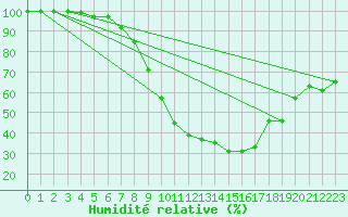 Courbe de l'humidit relative pour Eppingen-Elsenz