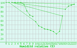 Courbe de l'humidit relative pour Bischofszell