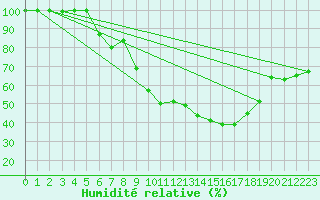 Courbe de l'humidit relative pour Chieming