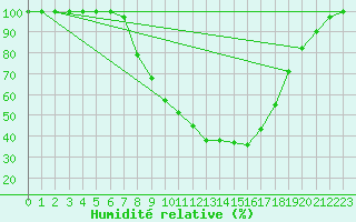 Courbe de l'humidit relative pour Beznau