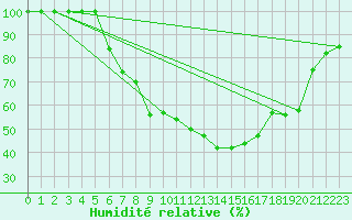 Courbe de l'humidit relative pour Sogndal / Haukasen