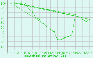 Courbe de l'humidit relative pour Murted Tur-Afb