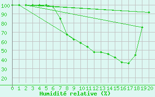 Courbe de l'humidit relative pour Beznau