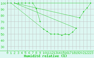 Courbe de l'humidit relative pour Evora / C. Coord