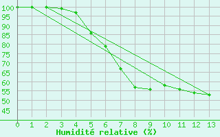 Courbe de l'humidit relative pour Harsfjarden