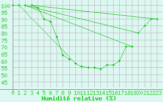 Courbe de l'humidit relative pour Gioia Del Colle
