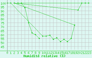 Courbe de l'humidit relative pour Vaestmarkum