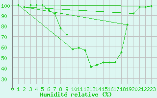 Courbe de l'humidit relative pour La Brvine (Sw)