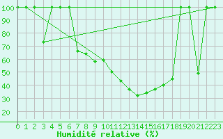 Courbe de l'humidit relative pour Zaragoza-Valdespartera