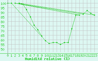 Courbe de l'humidit relative pour Turi