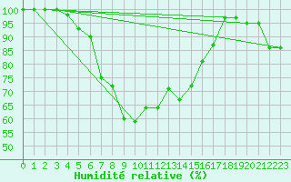 Courbe de l'humidit relative pour Edinburgh (UK)