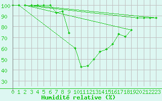 Courbe de l'humidit relative pour Oran / Es Senia