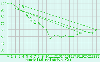 Courbe de l'humidit relative pour Robiei