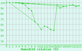Courbe de l'humidit relative pour Tirgu Jiu