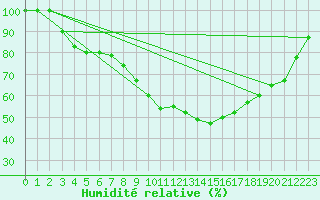 Courbe de l'humidit relative pour Usti Nad Orlici