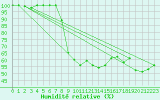 Courbe de l'humidit relative pour Pilatus