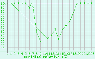 Courbe de l'humidit relative pour Hatay