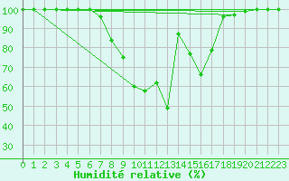Courbe de l'humidit relative pour Schluechtern-Herolz