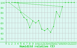 Courbe de l'humidit relative pour Amot