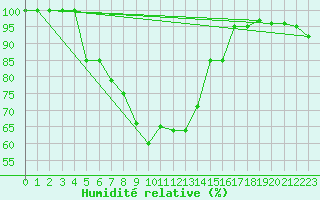 Courbe de l'humidit relative pour Capo Bellavista