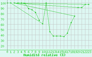 Courbe de l'humidit relative pour Cuprija